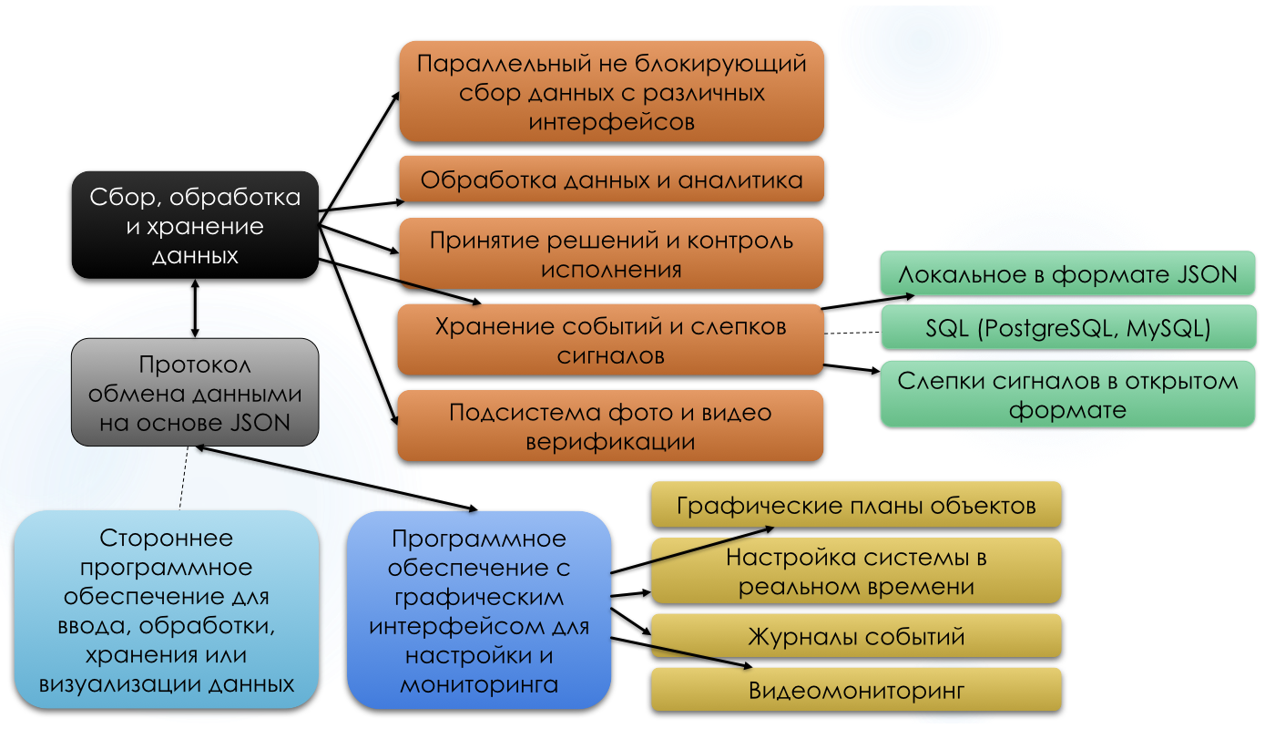 Схема программного обеспечения