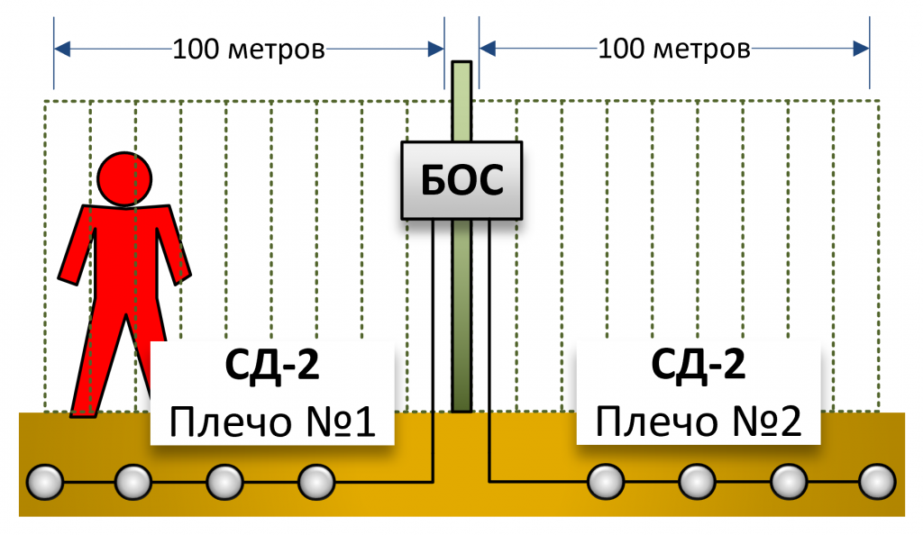 Размещение СД-2 перед ограждением и внутри периметра