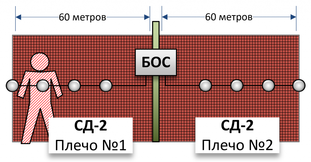 Применение СД-2 для охраны капитальных ограждений